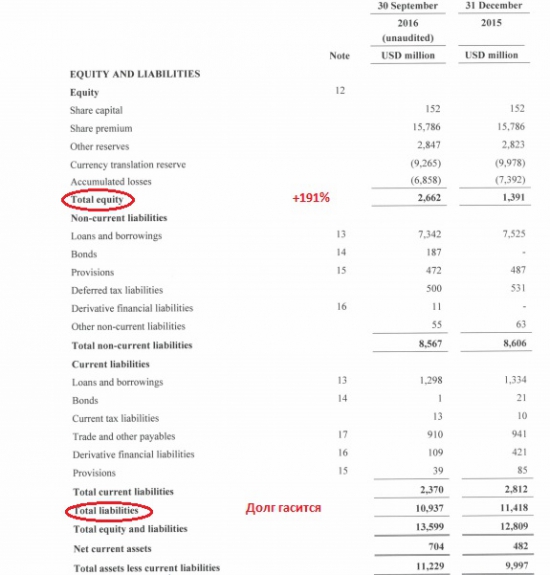 Русал +8% на отчёте за 9 месяцев.Краткий обзор