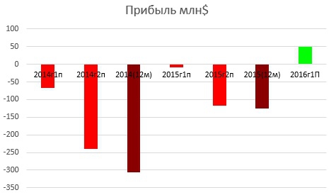 Распадская-фундаментальный анализ