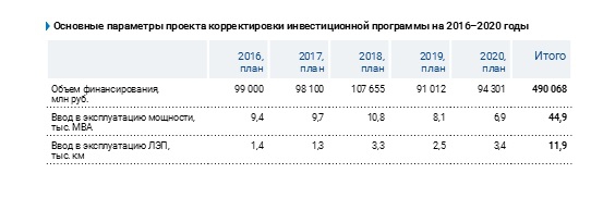 Фундаментальный анализ ФСК ЕЭС