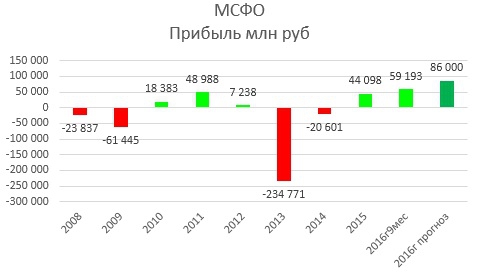 Фундаментальный анализ ФСК ЕЭС