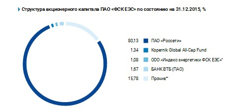 Фундаментальный анализ ФСК ЕЭС