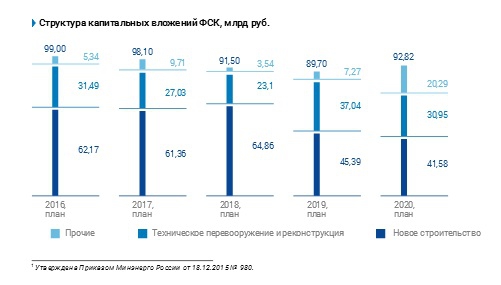 Фундаментальный анализ ФСК ЕЭС