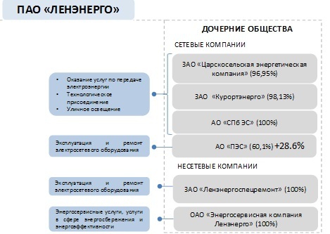 ЛЕНЭНЕРГО-Фундаментальный анализ