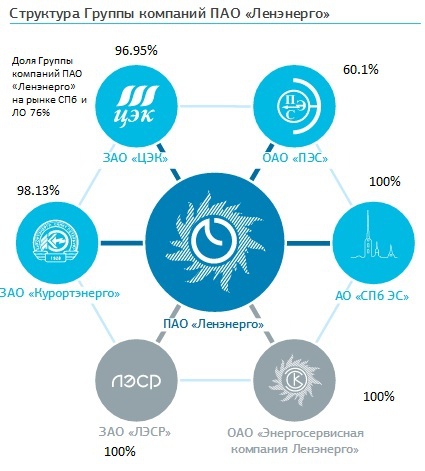 ЛЕНЭНЕРГО-Фундаментальный анализ