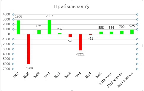 Русал-фундаментальный обзор