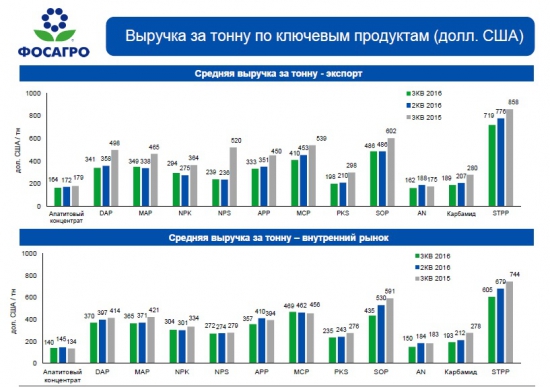 Инвест.идея-покупка ФОСАГРО