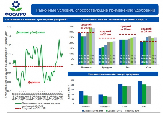 Инвест.идея-покупка ФОСАГРО