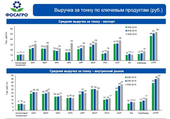 Инвест.идея-покупка ФОСАГРО