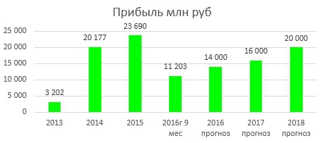 Инвестиционный обзор РУСАГРО