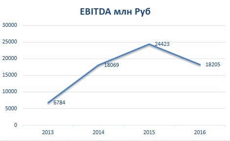 РУСАГРО-итоги 2016 года