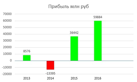 ИНВЕСТИЦИОННЫЙ ОБЗОР "ФОСАГРО-итоги 2016 годa"