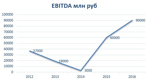 ИНВЕСТИЦИОННЫЙ ОБЗОР "ФОСАГРО-итоги 2016 годa"