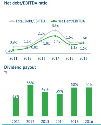 ИНВЕСТИЦИОННЫЙ ОБЗОР "ФОСАГРО-итоги 2016 годa"