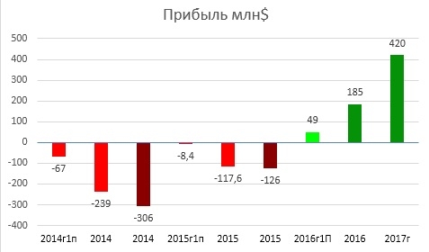 Распадская-РСБУ за первый квартал 2017