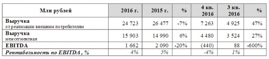 ИНВЕСТИЦИОННЫЙ ОБЗОР "МЕЧЕЛ-итоги 2016 года"