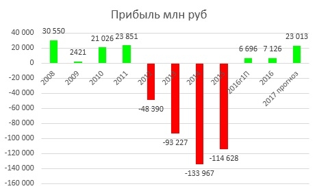 ИНВЕСТИЦИОННЫЙ ОБЗОР "МЕЧЕЛ-итоги 2016 года"