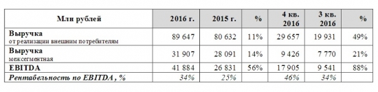 ИНВЕСТИЦИОННЫЙ ОБЗОР "МЕЧЕЛ-итоги 2016 года"