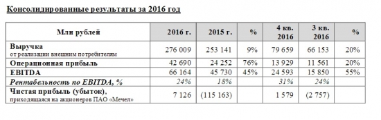 ИНВЕСТИЦИОННЫЙ ОБЗОР "МЕЧЕЛ-итоги 2016 года"