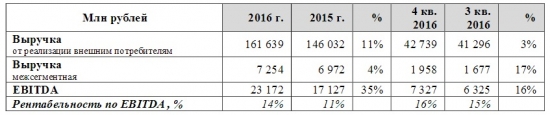 ИНВЕСТИЦИОННЫЙ ОБЗОР "МЕЧЕЛ-итоги 2016 года"