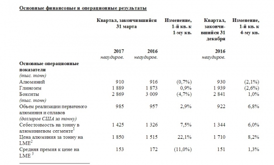 Русал-Результаты первого квартала 2017