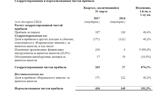 Русал-Результаты первого квартала 2017