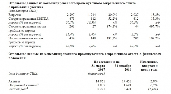 Русал-Результаты первого квартала 2017