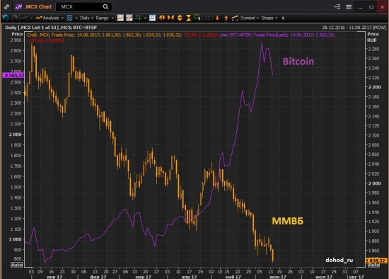 Биткоин,любители тюльпанов,санкции и пару слов о ММВБ