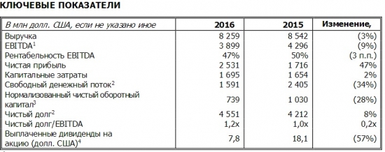 ИНВЕСТИЦИОННЫЙ ОБЗОР-ГМК НОРНИКЕЛЬ