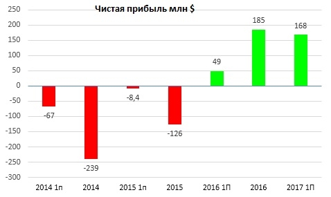 ПАО Распадская-инвестиционный обзор