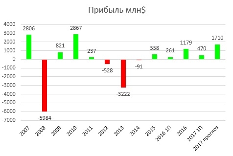 Инвестиционный обзор-Rusal