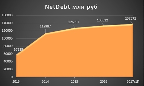 Инвестиционный обзор-Фосагро