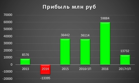 Инвестиционный обзор-Фосагро