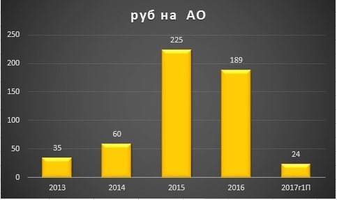 Инвестиционный обзор-Фосагро