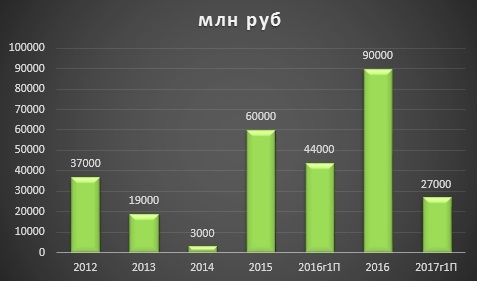 Инвестиционный обзор-Фосагро