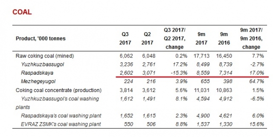 Евраз-Итоги 1полугодия 2017.И немножко о Распадской