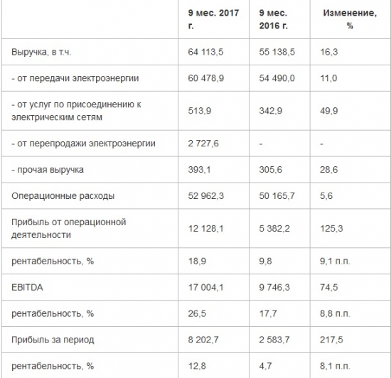 Инвестиционный обзор-МРСК ЦП