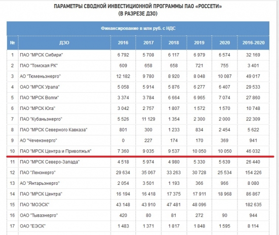 Инвестиционный обзор-МРСК ЦП