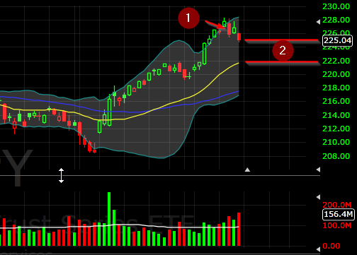 Bear call spread. Раннее исполнение.