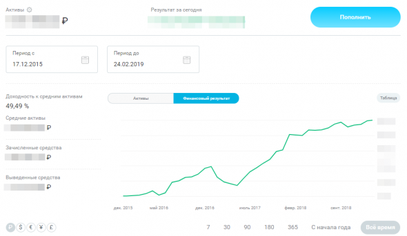 Итоги инвестирования 2016-2018