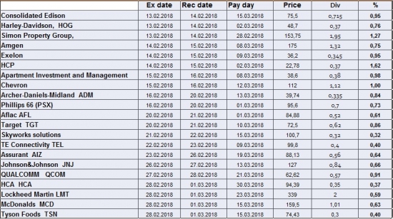 SPB Exchange Dividend table