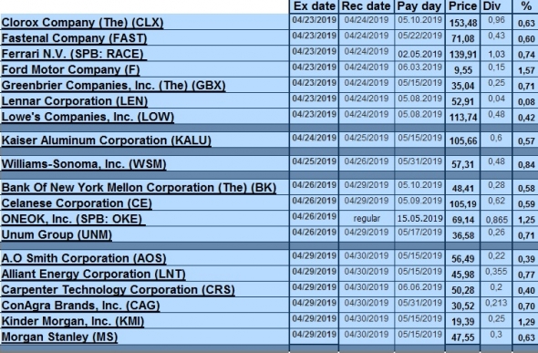 Дивидендный календарь SPB exchange 22-26.04.19