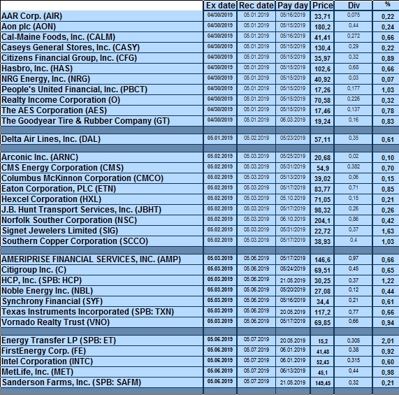 Дивидендный календарь SPB exchange 29.04-03.05.19