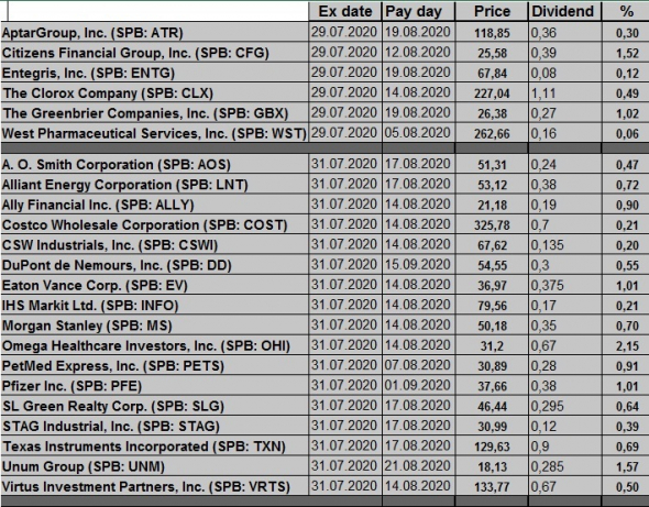 Дивидендный календарь SPB exchange 27-31.08.20