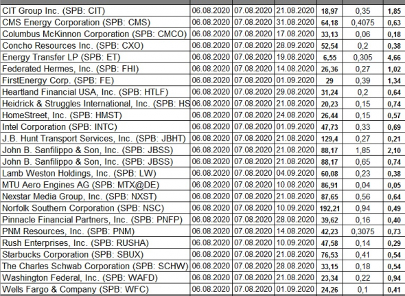 Дивидендный календарь SPB exchange 03-07.08.20