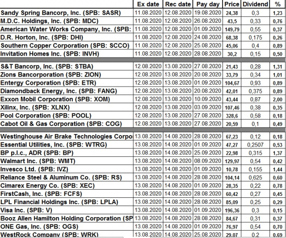 Дивидендный календарь SPB exchange 10-14.08.2020