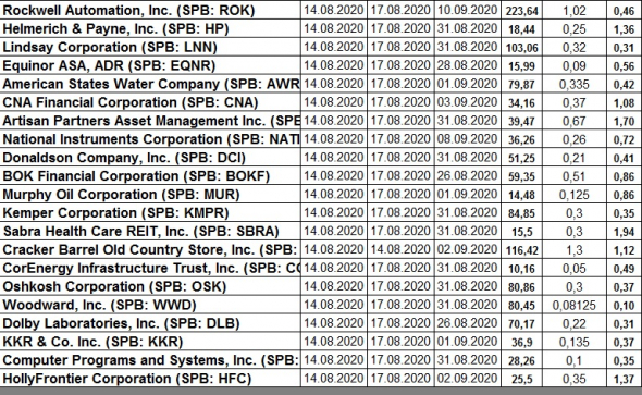 Дивидендный календарь SPB exchange 10-14.08.2020