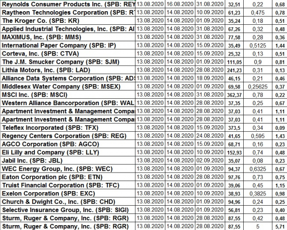Дивидендный календарь SPB exchange 10-14.08.2020