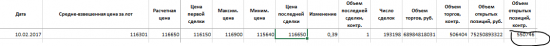 Корректные исторические данные фьючерс РТС 3-17 и его опционы