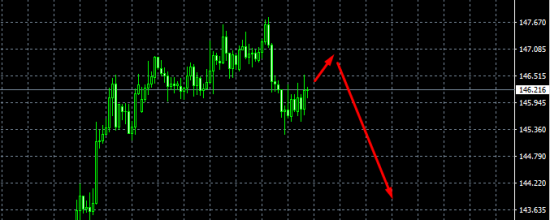 Gbp/jpy. Риски маленькие, потенциал большой.