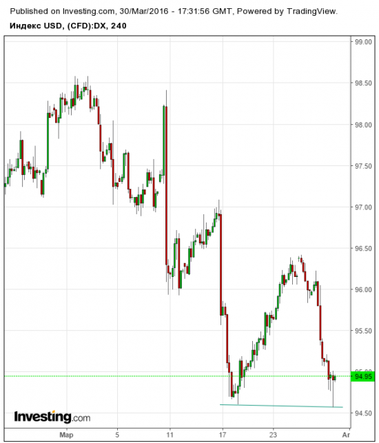 index USD, SI